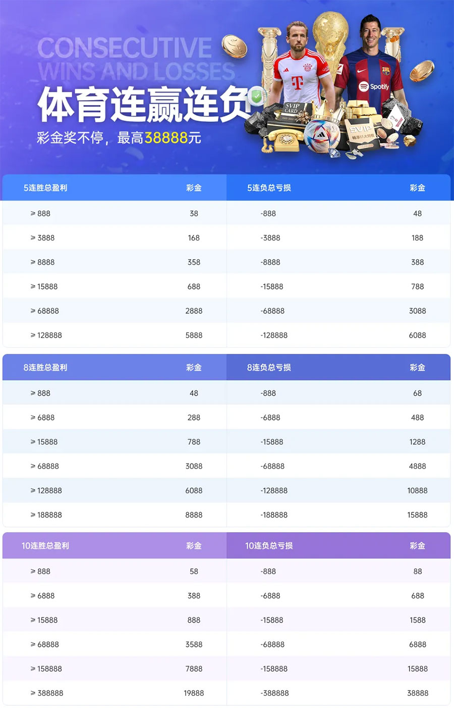 《G66.VIP》体育连赢连负彩金拿不停，最高38888元(图1)